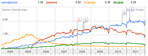 wordpress vs joomla vs mambo vs drupal