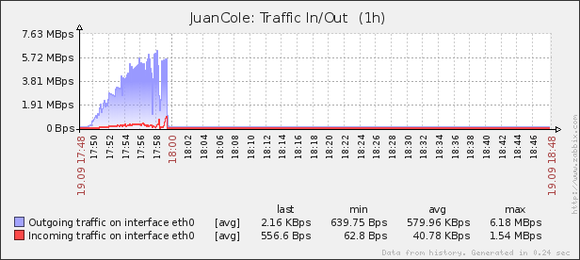 HyperCache 500 concurrent users Traffic