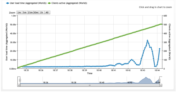 WP Super Cache 500 concurrent users load time graph LoadImpact