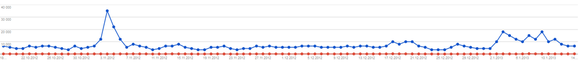 impressions clicks graph us soccer players