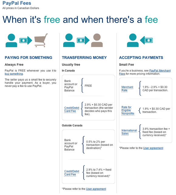 Paypal fees Canada