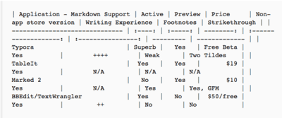 Markdown Editors Shootout: Support for Tables, Footnotes, Strikethrough