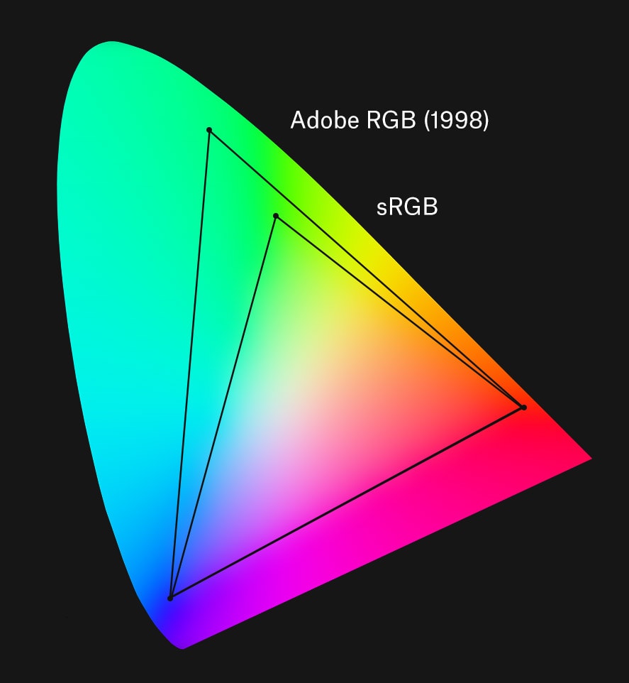 Профиль cmyk. Цветовое пространство SRGB И Adobe RGB. RGB модель цветовой охват. Цветовой профиль - RGB или SRGB. Adobe RGB 1998.