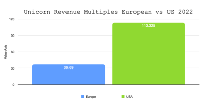 What is a Unicorn worth? Comparing startup revenue vs valuation in the USA and Europe